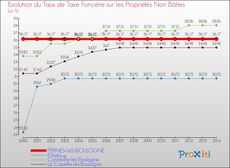 Evolution du taux de la taxe foncière sur les immeubles et terrains non batis pour PERNES-LèS-BOULOGNE et les communes proches de 2000 à 2014 Comparaison des taux de la taxe foncière sur les immeubles et terrains non batis pour PERNES-LèS-BOULOGNE et les communes voisines de 2000 à 2014