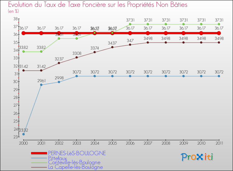 Evolution du taux de la taxe foncière sur les immeubles et terrains non batis pour PERNES-LèS-BOULOGNE et les communes proches Comparaison des taux de la taxe foncière sur les immeubles et terrains non batis pour PERNES-LèS-BOULOGNE et les communes voisines