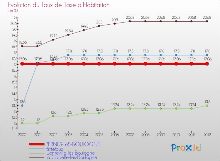 Evolution du taux de la taxe d'habitation pour PERNES-LèS-BOULOGNE et les communes proches Comparaison des taux de la taxe d'habitation pour PERNES-LèS-BOULOGNE et les communes voisines