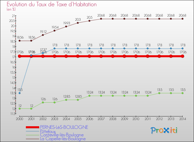 Evolution du taux de la taxe d'habitation pour PERNES-LèS-BOULOGNE et les communes proches de 2000 à 2014 Comparaison des taux de la taxe d'habitation pour PERNES-LèS-BOULOGNE et les communes voisines de 2000 à 2014