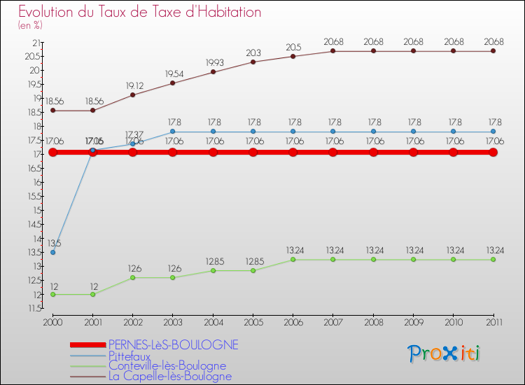 Evolution du taux de la taxe d'habitation pour PERNES-LèS-BOULOGNE et les communes proches Comparaison des taux de la taxe d'habitation pour PERNES-LèS-BOULOGNE et les communes voisines