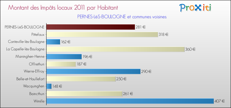 Montant des impôts locaux par Habitant pour PERNES-LèS-BOULOGNE et les communes proches Comparaison des impôts locaux par habitant pour PERNES-LèS-BOULOGNE et les communes voisines