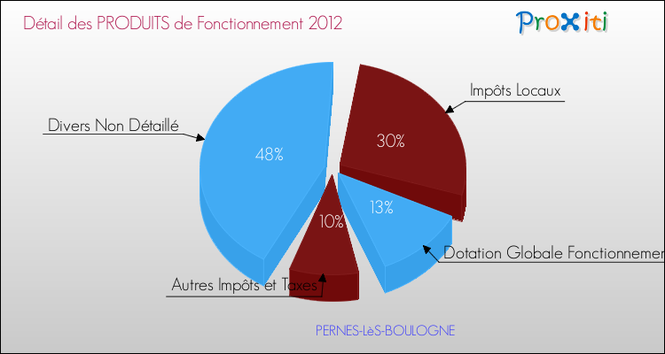 Décomposition du Budget de Fonctionnement 2012 de la commune de PERNES-LèS-BOULOGNE Budget de Fonctionnement 2012 pour la commune de PERNES-LèS-BOULOGNE