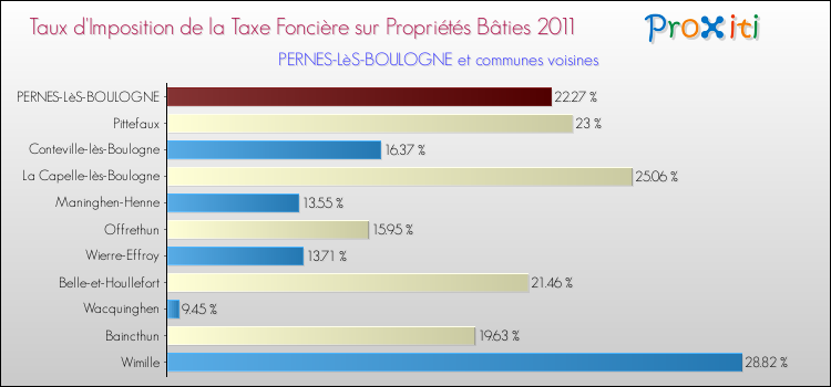 Taux d'imposition de la taxe foncière sur le bati 2011 pour PERNES-LèS-BOULOGNE et les communes proches Comparaison des taux d'imposition de la taxe foncière sur le bati 2011 pour PERNES-LèS-BOULOGNE et les communes voisines