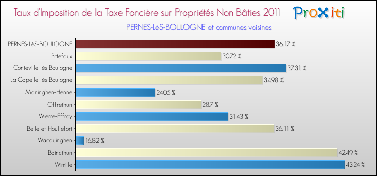 Taux d'imposition de la taxe foncière sur les immeubles et terrains non batis 2011 pour PERNES-LèS-BOULOGNE et les communes proches Comparaison des taux d'imposition de la taxe foncière sur les immeubles et terrains non batis 2011 pour PERNES-LèS-BOULOGNE et les communes voisines