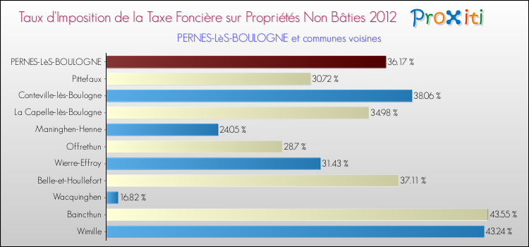 Taux d'imposition de la taxe foncière sur les immeubles et terrains non batis 2012 pour PERNES-LèS-BOULOGNE et les communes proches Comparaison des taux d'imposition de la taxe foncière sur les immeubles et terrains non batis 2012 pour PERNES-LèS-BOULOGNE et les communes voisines