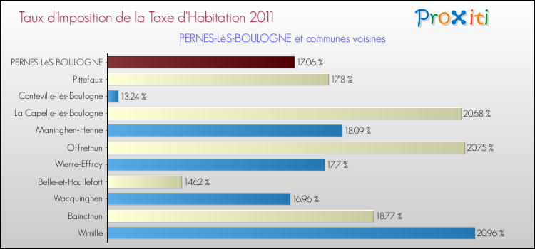 Taux d'imposition de la taxe d'habitation 2011 pour PERNES-LèS-BOULOGNE et les communes proches Comparaison des taux d'imposition de la taxe d'habitation 2011 pour PERNES-LèS-BOULOGNE et les communes voisines