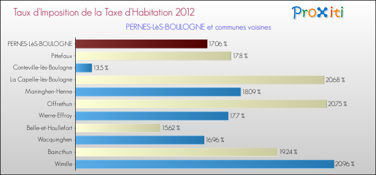 Taux d'imposition de la taxe d'habitation 2012 pour PERNES-LèS-BOULOGNE et les communes proches Comparaison des taux d'imposition de la taxe d'habitation 2012 pour PERNES-LèS-BOULOGNE et les communes voisines