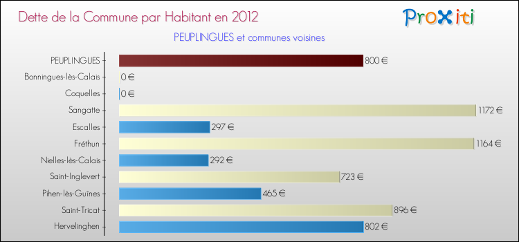 Dette par habitant de la commune en 2012 pour PEUPLINGUES et les communes proches Comparaison de la dette par habitant de la commune en 2012 pour PEUPLINGUES et les communes voisines