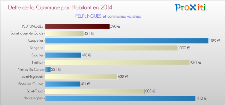 Dette par habitant de la commune en 2014 pour PEUPLINGUES et les communes proches Comparaison de la dette par habitant de la commune en 2014 pour PEUPLINGUES et les communes voisines