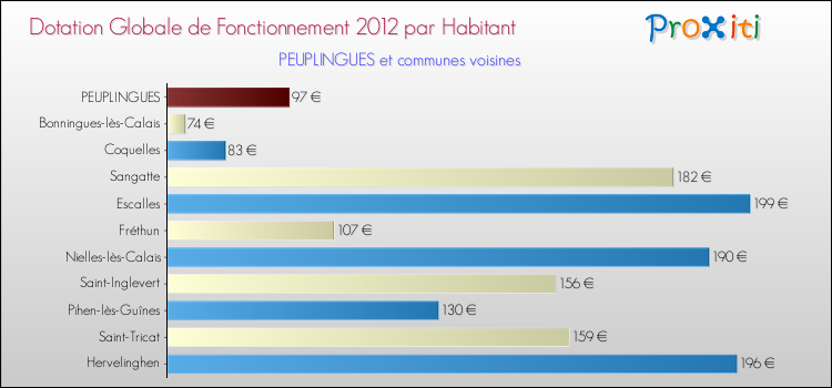 Montant des dotations globales de fonctionnement DGF par Habitant pour PEUPLINGUES et les communes proches Comparaison des des dotations globales de fonctionnement DGF par habitant pour PEUPLINGUES et les communes voisines