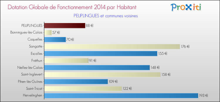 Montant des dotations globales de fonctionnement DGF par Habitant pour PEUPLINGUES et les communes proches en 2014. Comparaison des des dotations globales de fonctionnement DGF par habitant pour PEUPLINGUES et les communes voisines en 2014.