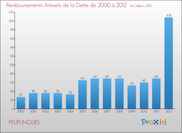 Evolution de l'annuité de la dette pour la commune de PEUPLINGUES de 2000 à 2012 Annuités de la dette pour PEUPLINGUES de 2000 à 2012