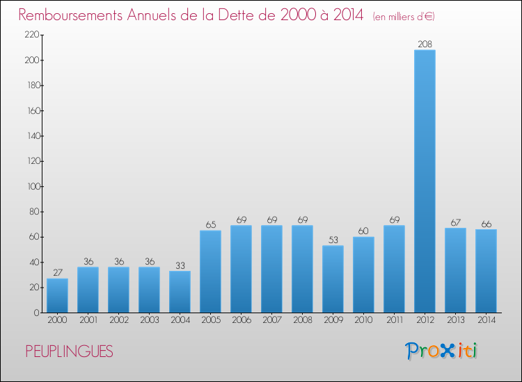 Evolution de l'annuité de la dette pour la commune de PEUPLINGUES de 2000 à 2014 Annuités de la dette pour PEUPLINGUES de 2000 à 2014