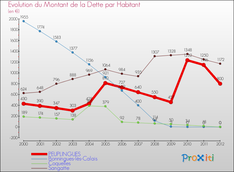 Evolution de la dette par habitant pour la commune de PEUPLINGUES et les communes proches de 2000 à 2012 Comparaison de la dette par habitant pour PEUPLINGUES et les communes voisines de 2000 à 2012