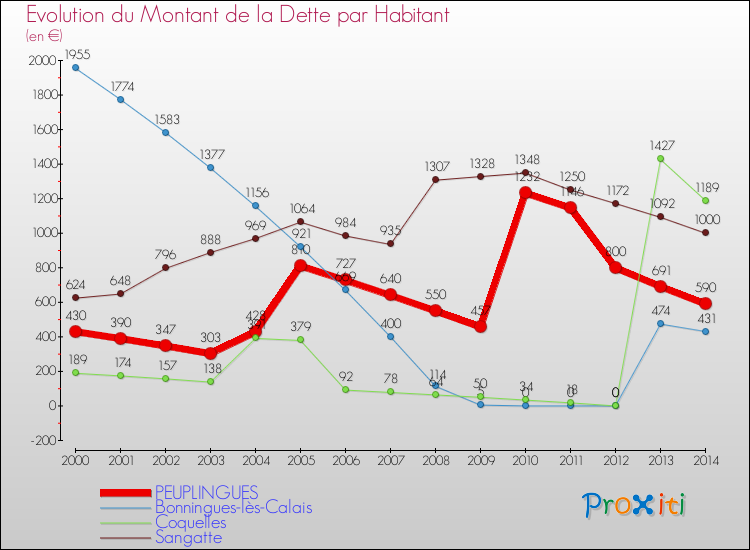Evolution de la dette par habitant pour la commune de PEUPLINGUES et les communes proches de 2000 à 2014 Comparaison de la dette par habitant pour PEUPLINGUES et les communes voisines de 2000 à 2014