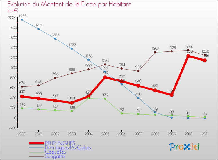 Evolution de la dette par habitant pour la commune de PEUPLINGUES et les communes proches Comparaison de la dette par habitant pour PEUPLINGUES et les communes voisines