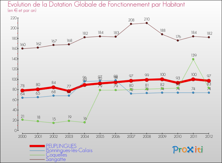 Evolution et montant de la dotation globale de fonctionnement par Habitant pour PEUPLINGUES et les communes proches Comparaison des dotations globales de fonctionnement par habitant pour PEUPLINGUES et les communes voisines