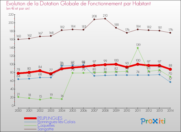 Evolution et montant de la dotation globale de fonctionnement par Habitant pour PEUPLINGUES et les communes proches de 2000 à 2014. Comparaison des dotations globales de fonctionnement par habitant pour PEUPLINGUES et les communes voisines de 2000 à 2014.