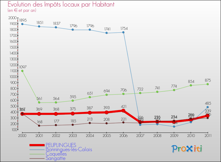 Evolution et montant des impôts locaux par Habitant pour PEUPLINGUES et les communes proches Comparaison des impôts locaux par habitant pour PEUPLINGUES et les communes voisines