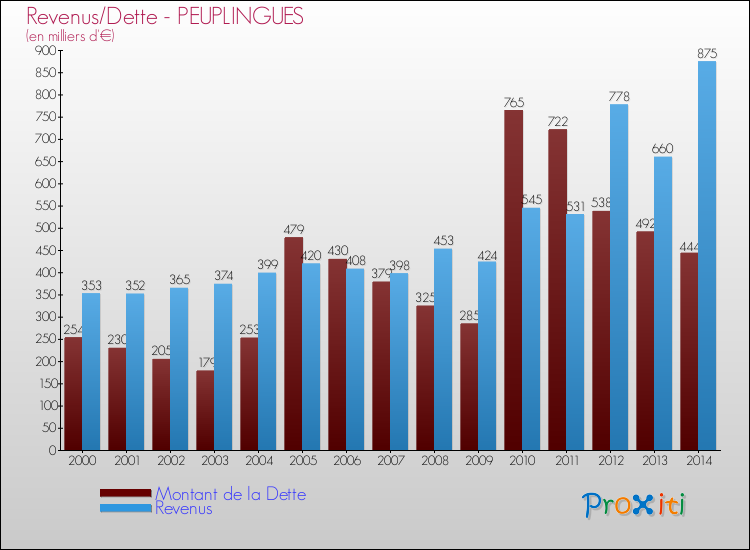 Evolution comparée de la dette et des revenus pour la commune de PEUPLINGUES de 2000 à 2014 Comparaison de la dette et des revenus pour PEUPLINGUES de 2000 à 2014