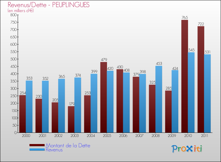 Evolution comparée de la dette et des revenus pour la commune de PEUPLINGUES de 2000 à 2011 Comparaison de la dette et des revenus pour PEUPLINGUES de 2000 à 2011