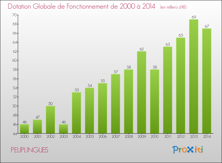 Evolution du montant de la Dotation Globale de Fonctionnement pour la commune de PEUPLINGUES de 2000 à 2014 Evolution du montant de la Dotation Globale de Fonctionnement pour PEUPLINGUES de 2000 à 2014