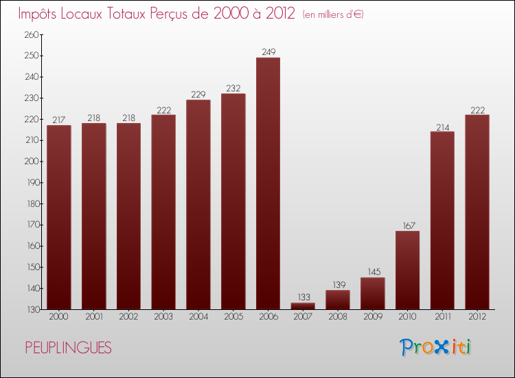 Evolution des Impôts Locaux pour la commune de PEUPLINGUES de 2000 à 2012 Evolution des Impôts Locaux pour PEUPLINGUES de 2000 à 2012