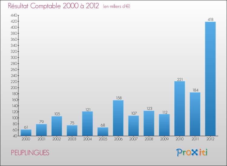 Evolution du résultat comptable pour la commune de PEUPLINGUES de 2000 à 2012 Evolution du résultat comptable pour PEUPLINGUES de 2000 à 2012