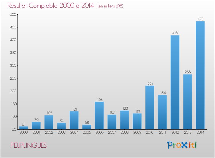 Evolution du résultat comptable pour la commune de PEUPLINGUES de 2000 à 2014 Evolution du résultat comptable pour PEUPLINGUES de 2000 à 2014