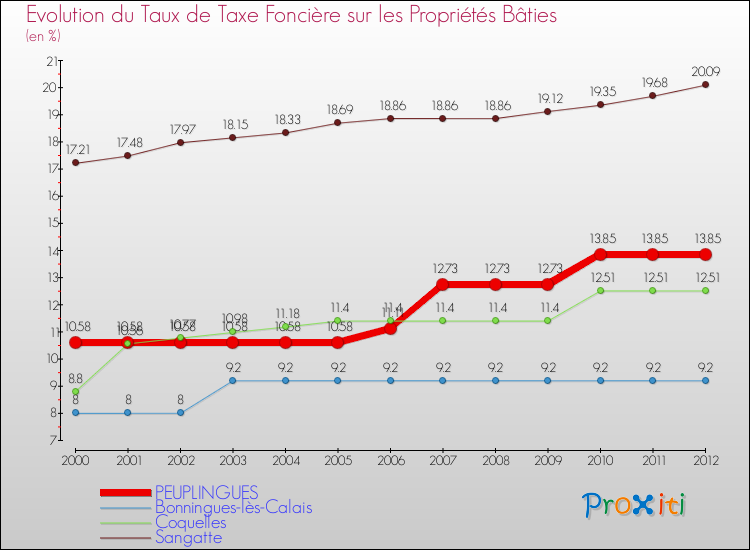 Evolution du taux de la taxe foncière sur le bati pour PEUPLINGUES et les communes proches de 2000 à 2012 Comparaison des taux de taxe foncière sur le bati pour PEUPLINGUES et les communes voisines de 2000 à 2012