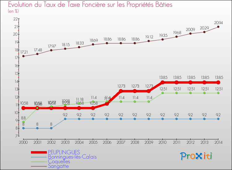Evolution du taux de la taxe foncière sur le bati pour PEUPLINGUES et les communes proches de 2000 à 2014 Comparaison des taux de taxe foncière sur le bati pour PEUPLINGUES et les communes voisines de 2000 à 2014