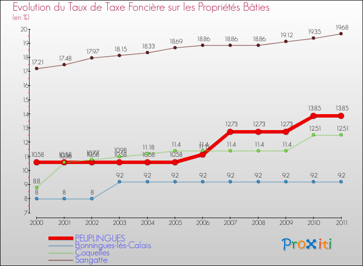 Evolution du taux de la taxe foncière sur le bati pour PEUPLINGUES et les communes proches Comparaison des taux de taxe foncière sur le bati pour PEUPLINGUES et les communes voisines