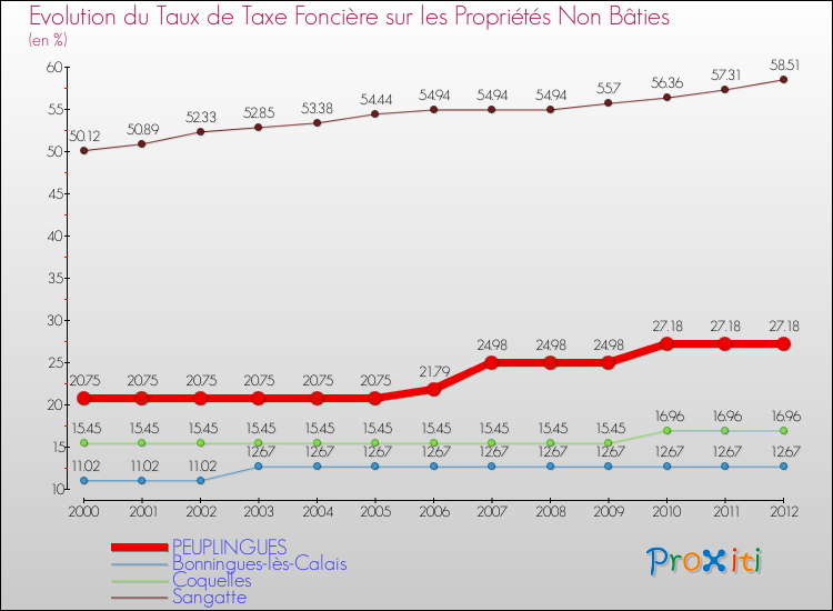 Evolution du taux de la taxe foncière sur les immeubles et terrains non batis pour PEUPLINGUES et les communes proches de 2000 à 2012 Comparaison des taux de la taxe foncière sur les immeubles et terrains non batis pour PEUPLINGUES et les communes voisines de 2000 à 2012