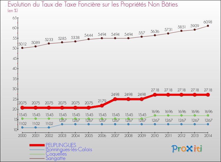 Evolution du taux de la taxe foncière sur les immeubles et terrains non batis pour PEUPLINGUES et les communes proches de 2000 à 2014 Comparaison des taux de la taxe foncière sur les immeubles et terrains non batis pour PEUPLINGUES et les communes voisines de 2000 à 2014