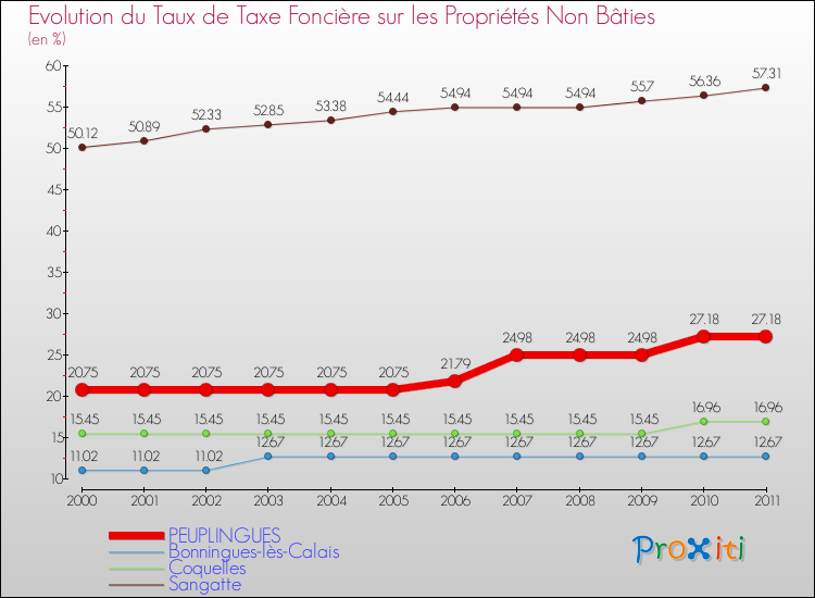 Evolution du taux de la taxe foncière sur les immeubles et terrains non batis pour PEUPLINGUES et les communes proches Comparaison des taux de la taxe foncière sur les immeubles et terrains non batis pour PEUPLINGUES et les communes voisines
