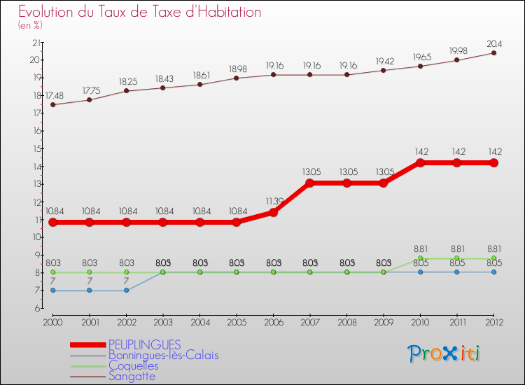 Evolution du taux de la taxe d'habitation pour PEUPLINGUES et les communes proches Comparaison des taux de la taxe d'habitation pour PEUPLINGUES et les communes voisines