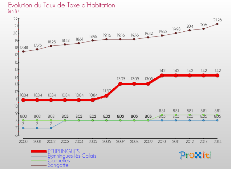 Evolution du taux de la taxe d'habitation pour PEUPLINGUES et les communes proches de 2000 à 2014 Comparaison des taux de la taxe d'habitation pour PEUPLINGUES et les communes voisines de 2000 à 2014