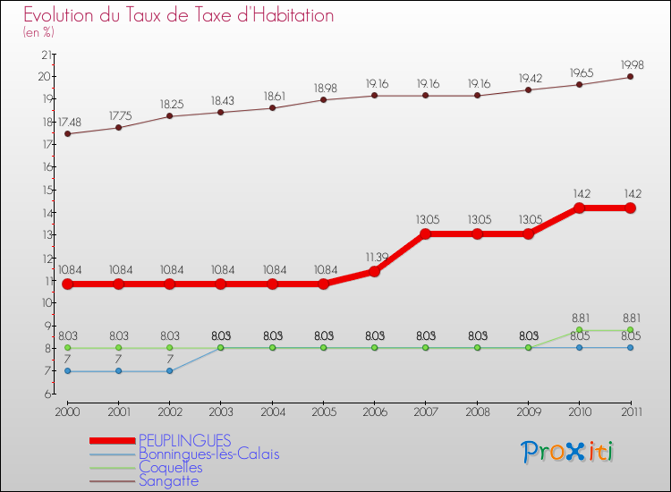 Evolution du taux de la taxe d'habitation pour PEUPLINGUES et les communes proches Comparaison des taux de la taxe d'habitation pour PEUPLINGUES et les communes voisines