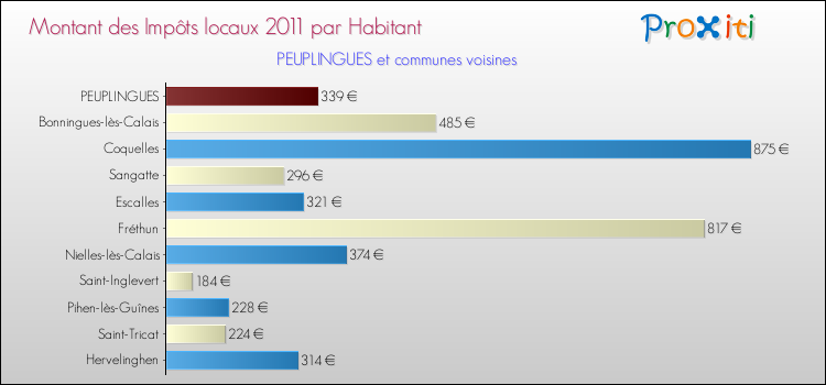 Montant des impôts locaux par Habitant pour PEUPLINGUES et les communes proches Comparaison des impôts locaux par habitant pour PEUPLINGUES et les communes voisines