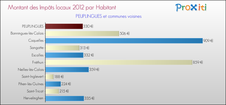 Montant des impôts locaux par Habitant pour PEUPLINGUES et les communes proches Comparaison des impôts locaux par habitant pour PEUPLINGUES et les communes voisines