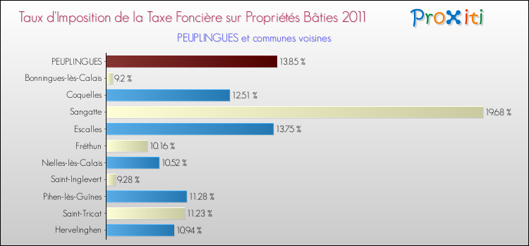 Taux d'imposition de la taxe foncière sur le bati 2011 pour PEUPLINGUES et les communes proches Comparaison des taux d'imposition de la taxe foncière sur le bati 2011 pour PEUPLINGUES et les communes voisines