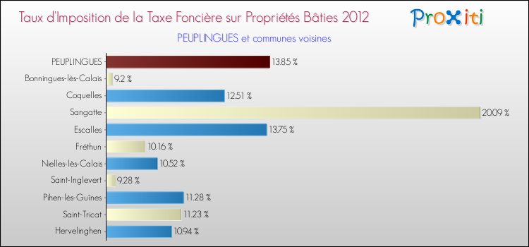 Taux d'imposition de la taxe foncière sur le bati 2012 pour PEUPLINGUES et les communes proches Comparaison des taux d'imposition de la taxe foncière sur le bati 2012 pour PEUPLINGUES et les communes voisines