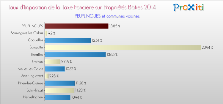 Taux d'imposition de la taxe foncière sur le bati 2014 pour PEUPLINGUES et les communes proches Comparaison des taux d'imposition de la taxe foncière sur le bati 2014 pour PEUPLINGUES et les communes voisines