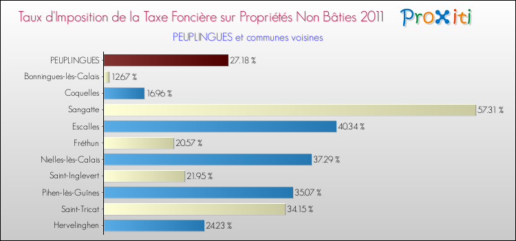 Taux d'imposition de la taxe foncière sur les immeubles et terrains non batis 2011 pour PEUPLINGUES et les communes proches Comparaison des taux d'imposition de la taxe foncière sur les immeubles et terrains non batis 2011 pour PEUPLINGUES et les communes voisines