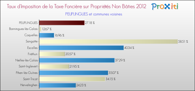 Taux d'imposition de la taxe foncière sur les immeubles et terrains non batis 2012 pour PEUPLINGUES et les communes proches Comparaison des taux d'imposition de la taxe foncière sur les immeubles et terrains non batis 2012 pour PEUPLINGUES et les communes voisines