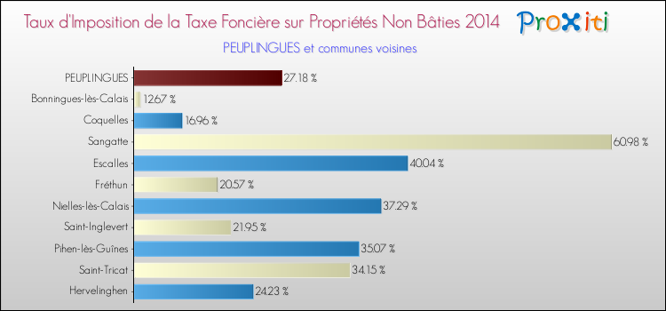 Taux d'imposition de la taxe foncière sur les immeubles et terrains non batis 2014 pour PEUPLINGUES et les communes proches Comparaison des taux d'imposition de la taxe foncière sur les immeubles et terrains non batis 2014 pour PEUPLINGUES et les communes voisines