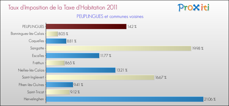 Taux d'imposition de la taxe d'habitation 2011 pour PEUPLINGUES et les communes proches Comparaison des taux d'imposition de la taxe d'habitation 2011 pour PEUPLINGUES et les communes voisines
