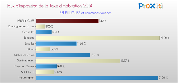 Taux d'imposition de la taxe d'habitation 2014 pour PEUPLINGUES et les communes proches Comparaison des taux d'imposition de la taxe d'habitation 2014 pour PEUPLINGUES et les communes voisines