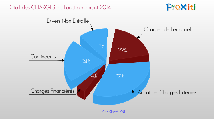 Décomposition des Charges de Fonctionnement 2014 de la commune de PIERREMONT Charges de Fonctionnement 2014 pour la commune de PIERREMONT